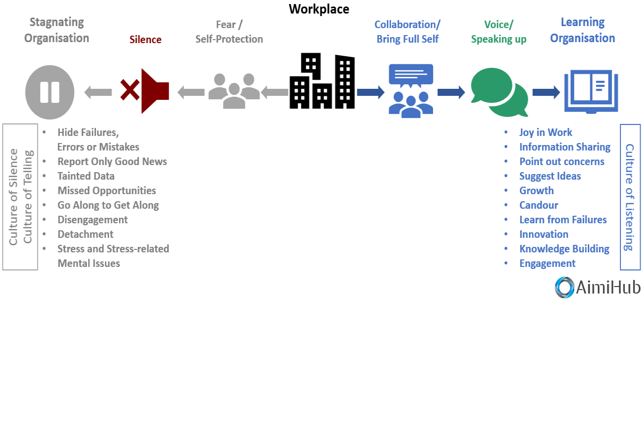 Transform To a Learning Organisation